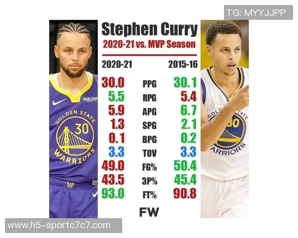 库里赛季初表现惊艳场均333分助攻和抢断数据同样出色